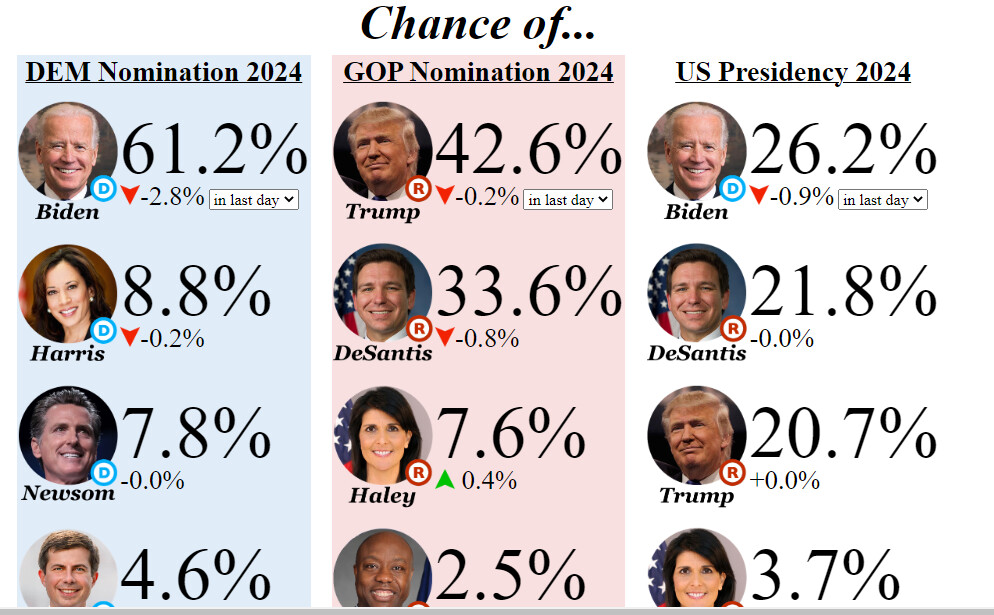 2024 Us Elections Odds Karyl Marylin